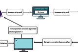 File upload vulnerability