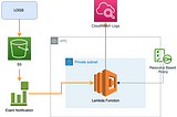 Forwards logs from AWS S3 to AWS CloudWatch real time