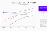 Understanding Machine Translation Quality: A Review