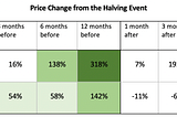 Why bitcoin’s price usually falls during the halving