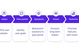 How to answer Product Design questions in a PM Interview
