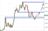 EURAUD Trading Analysis