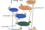 The Next Big Thing is Quantum Chemistry