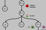 Following COVID Back to Origin: Many Variant Strains Were Already Present Before the First Known…