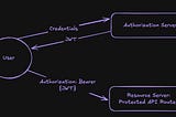 JSON Web Tokens in Go
