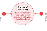 Using Jobs to be Done (JTBD) research to optimise your marketing messaging