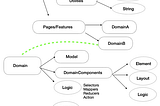 Domain driven design for clientside application
