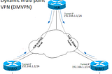 What is DMVPN (Dynamic Multipoint VPN), NHRP, mGRE, and How to configure DMVPN Phase 1?