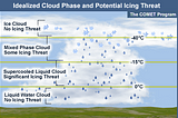 The Operating Environment and Aircraft Performance