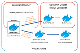 Setup Jenkins worker node that support building Docker Image.