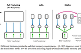 LLM Fine-tuning by Prompt-based QLoRA on a Single A100 GPU