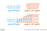 Image showing Education separate to ‘World of Work’ and another image showing Education and ‘World of Work’ as overlapping