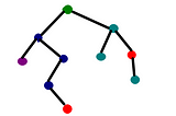 Decision tree implementation using Python