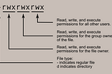 File Permissions in Linux