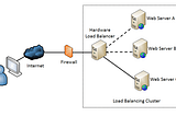 Load Balancing Node JS