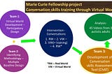 A graphical representation of the project: Team 1 worked on the development of the Virtual World; Team 2 worked on identifying the most appropriate methodology for the intervention; Those two outcomes led to the Multiple Baseline Design methodology which involved semi scripted discussions in a real or virtual environment over 4 phases (the 3rd phase contained the training); subsequently Team 3 worked to create a new assessment tool, Conversation skills Assessment Tool (ChAT)