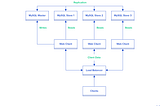 Master-slave replication database concept for beginners