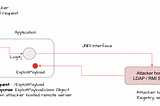 Log4Shell : JNDI Injection via Attackable Log4J