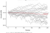 Rate Cuts are Bad for Stock Investments
