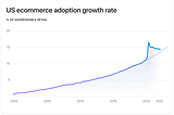 E-commerce Q2 2022 Review: Slimming Down — Part 2