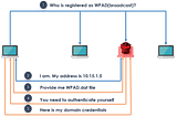 Detecting Man-in-the-Middle Attacks