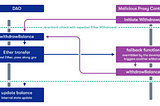 Guide to OWASP Smart Contract Top 10 Vulnerabilities