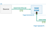 Techniques for Managing Dependency Between Data Pipelines