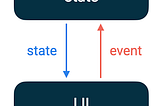 SIMPLIFY STATE MANAMGET BY UFD