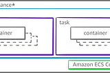 Building Blocks of Amazon ECS