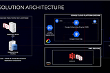 Migration of an on premise application to Multi Cloud.