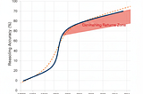 Test Time Compute Over Parameter Scaling: How Hermes Agent’s Self Correction Loop Captured…