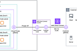 Networking in AWS