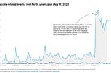 Infodemic Report: Vaccines in May 2023