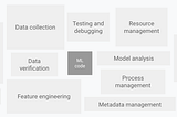 Building Operational ML Applications