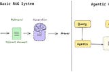 RAG vs Agentic RAG: A Comprehensive Comparison