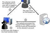 CSRF (Cross-Site Request Forgery) Explained