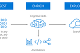 AI-powered search as a service | Azure cognitive search