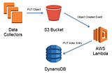 AWS Lambda, S3 and DynamoDB Integration — Bulk Load JSON