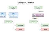 Podman: A start point