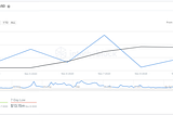 Institutional money is pumping the DeFi markets back up