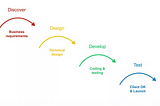 How to Find Agile Web Development Services?