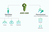 AWS IAM — Utilizando o Access Analyzer para gerar Policies com o Princípio de Menor Privilégio