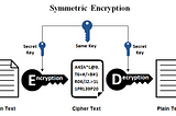 Symmetric key cryptography