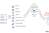 How to Measure Display Advertising Impact On Brand And Key Traffic Sources