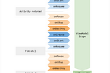 Activity와 ViewModel의 생명주기 비교
