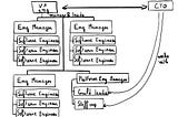From CTO to Fellow Engineer in Scale Up