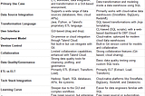 Many companies are moving their code base from Legacy tools like Talend and informatica to DBT.