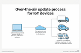 Over-the-Air (OTA) Updates: What is it and How to do it simply, efficiently with ZDM