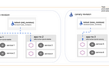 Seamless Updates with Canary Deployment on AWS EKS: Leveraging Istio, Argo CD, and Argo Workflows