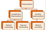 Polymorphism in Java